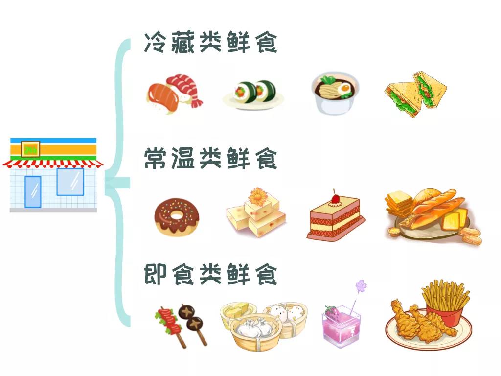 保質(zhì)期專(zhuān)欄 | 便利店的冷藏鮮食到底能售賣(mài)多少小時(shí)？