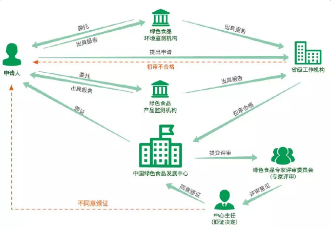 綠色食品申報(bào)答疑，看看是否有你關(guān)注的問題~