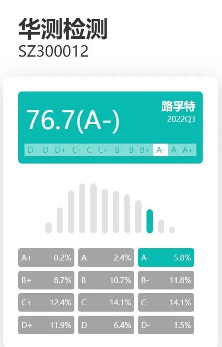 路孚特ESG評級A-等級