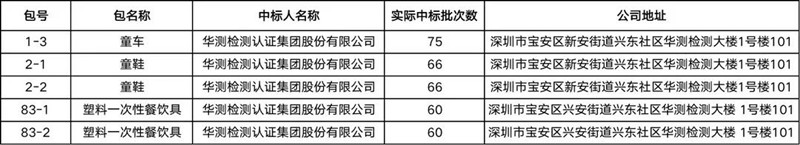 中標(biāo)國抽 | CTI華測(cè)檢測(cè)成功中標(biāo)2022年度產(chǎn)品質(zhì)量國家監(jiān)督抽查抽樣檢驗(yàn)項(xiàng)目